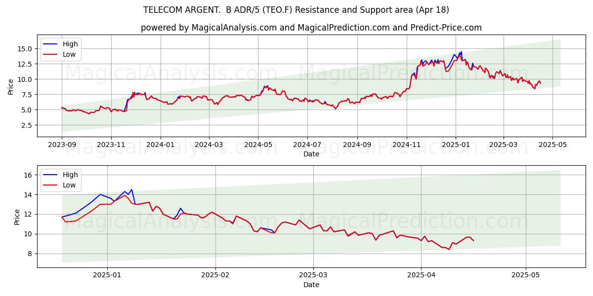  TELECOM ARGENT.  B ADR/5 (TEO.F) Support and Resistance area (18 Apr) 
