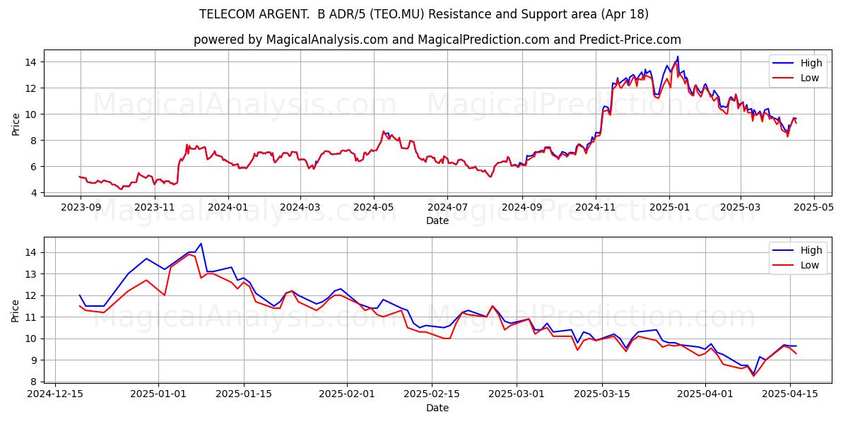 TELECOM ARGENT.  B ADR/5 (TEO.MU) Support and Resistance area (18 Apr) 