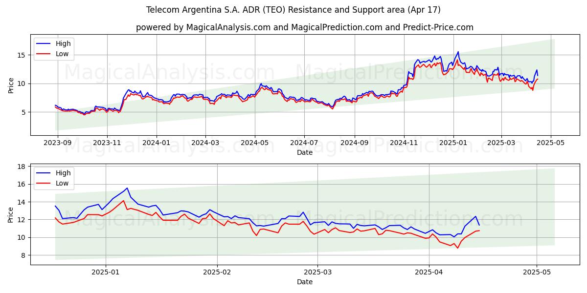  Telecom Argentina S.A. ADR (TEO) Support and Resistance area (17 Apr) 