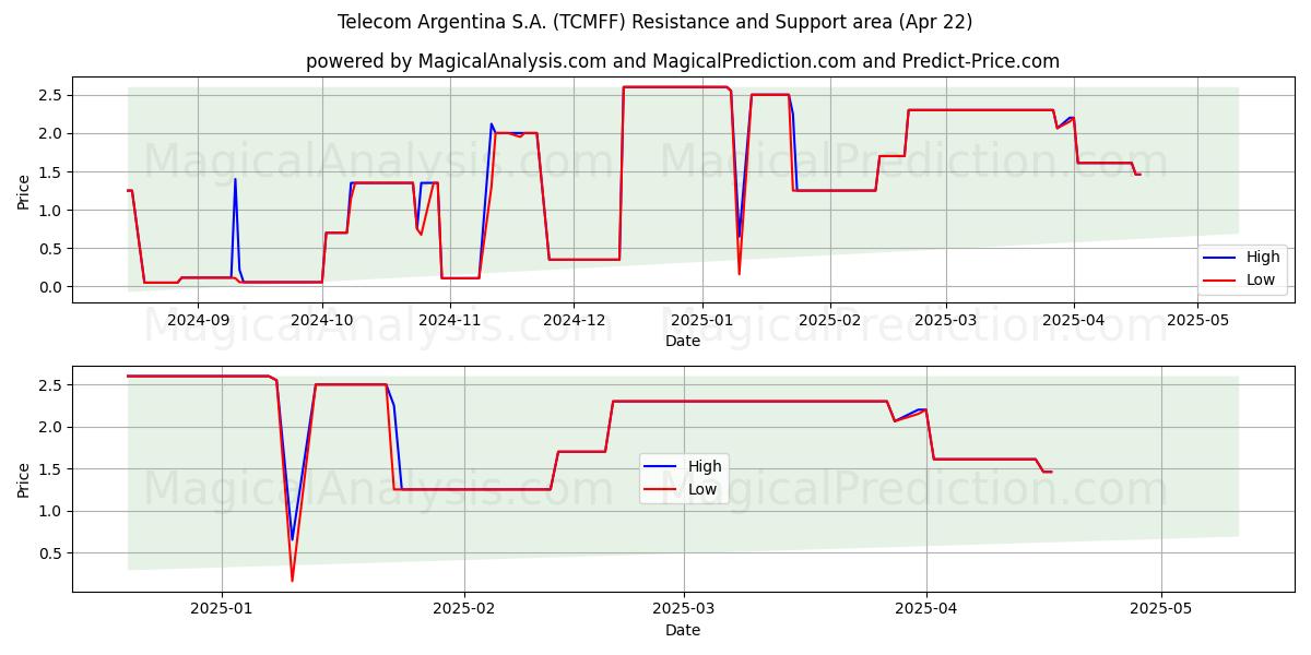  Telecom Argentina S.A. (TCMFF) Support and Resistance area (22 Apr) 