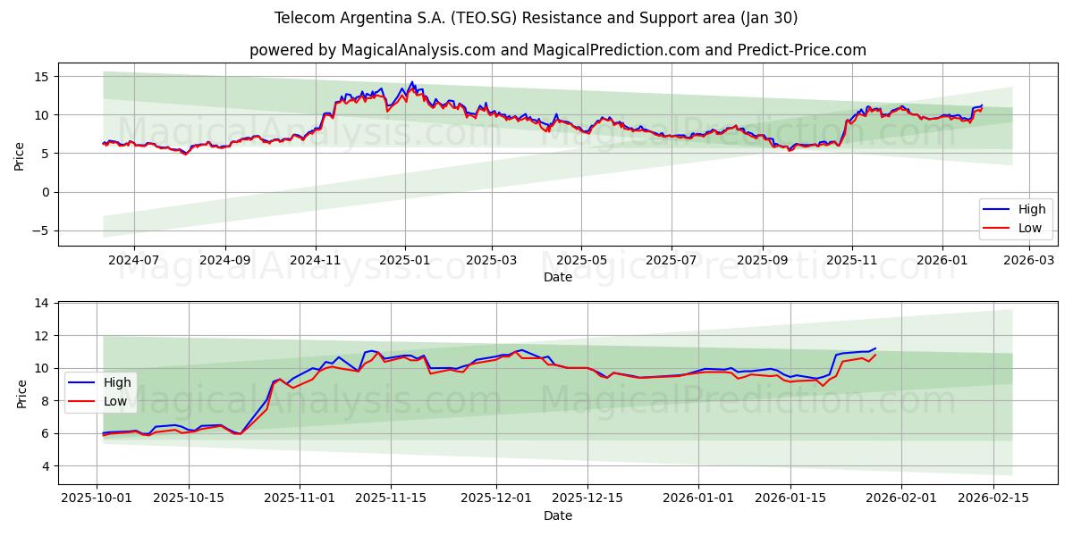  Telecom Argentina S.A. (TEO.SG) Support and Resistance area (29 Jan) 