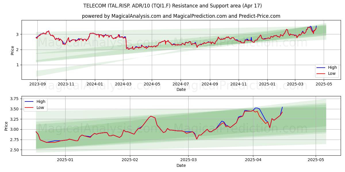  TELECOM ITAL.RISP. ADR/10 (TQI1.F) Support and Resistance area (17 Apr) 