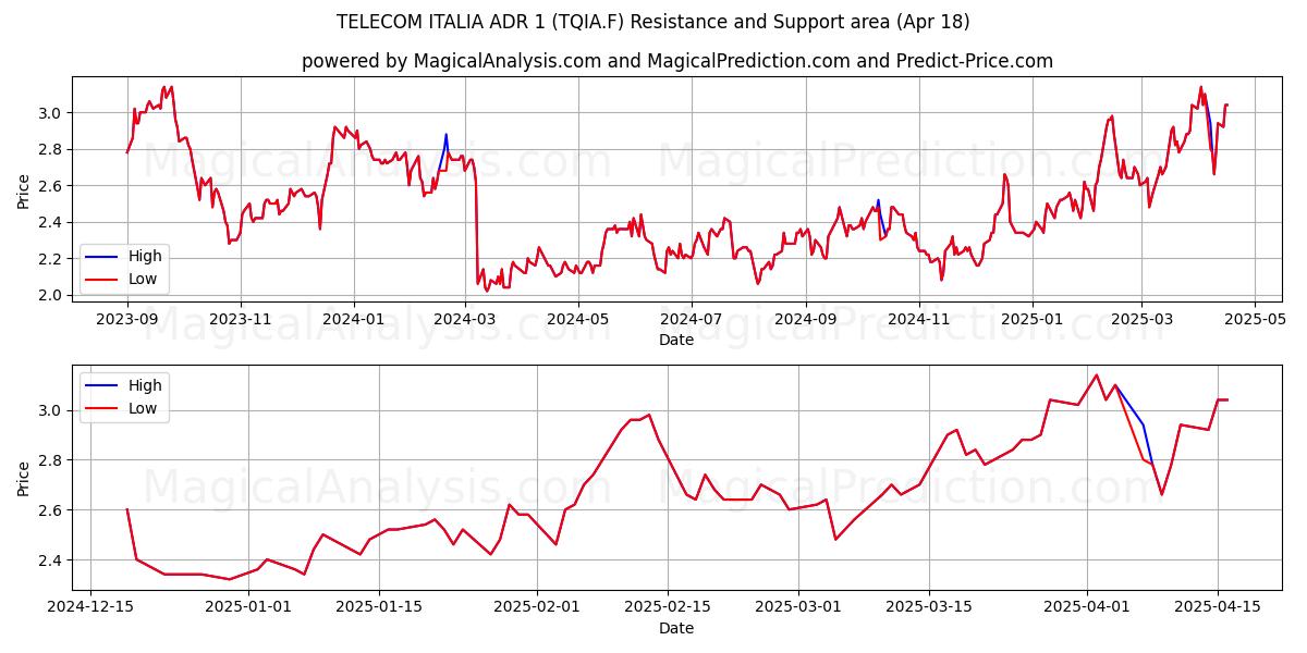  TELECOM ITALIA ADR 1 (TQIA.F) Support and Resistance area (18 Apr) 