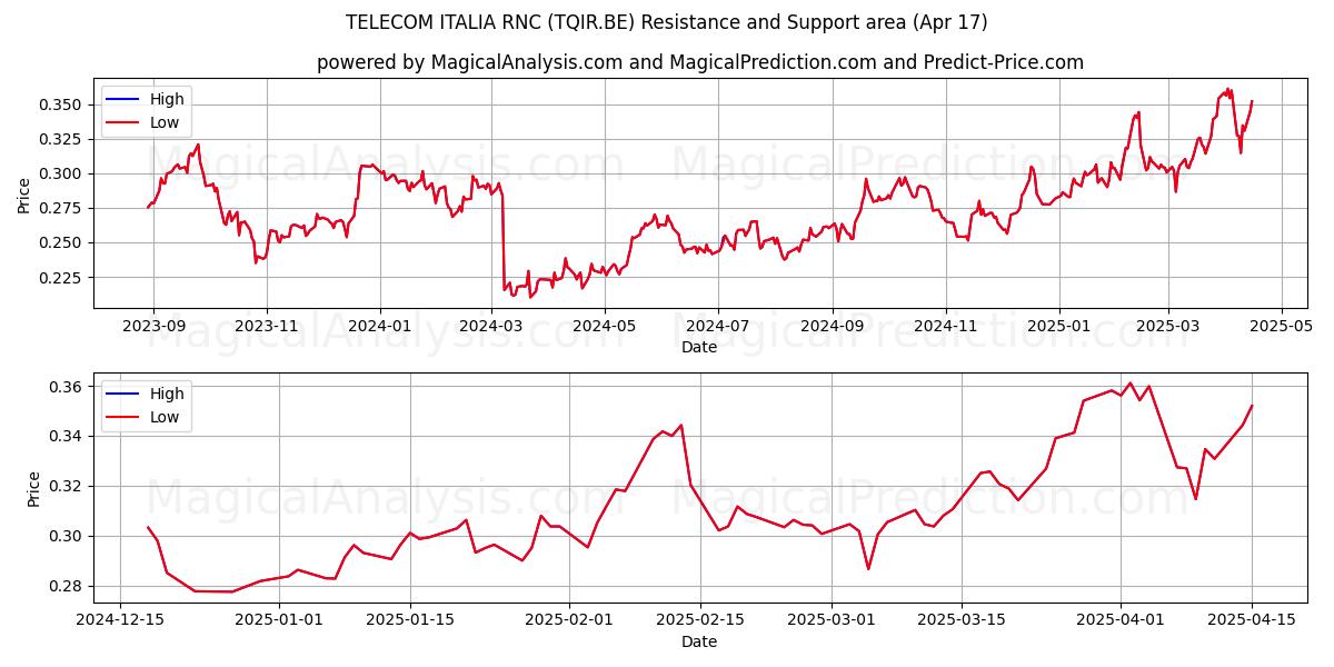  TELECOM ITALIA RNC (TQIR.BE) Support and Resistance area (17 Apr) 