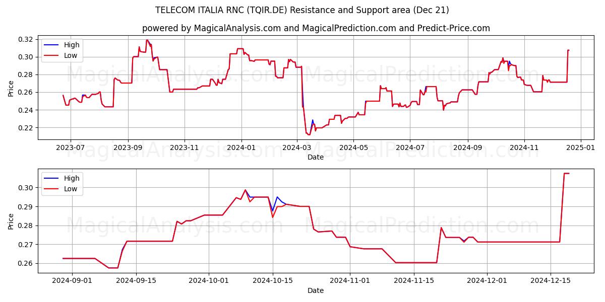  TELECOM ITALIA RNC (TQIR.DE) Support and Resistance area (21 Dec) 