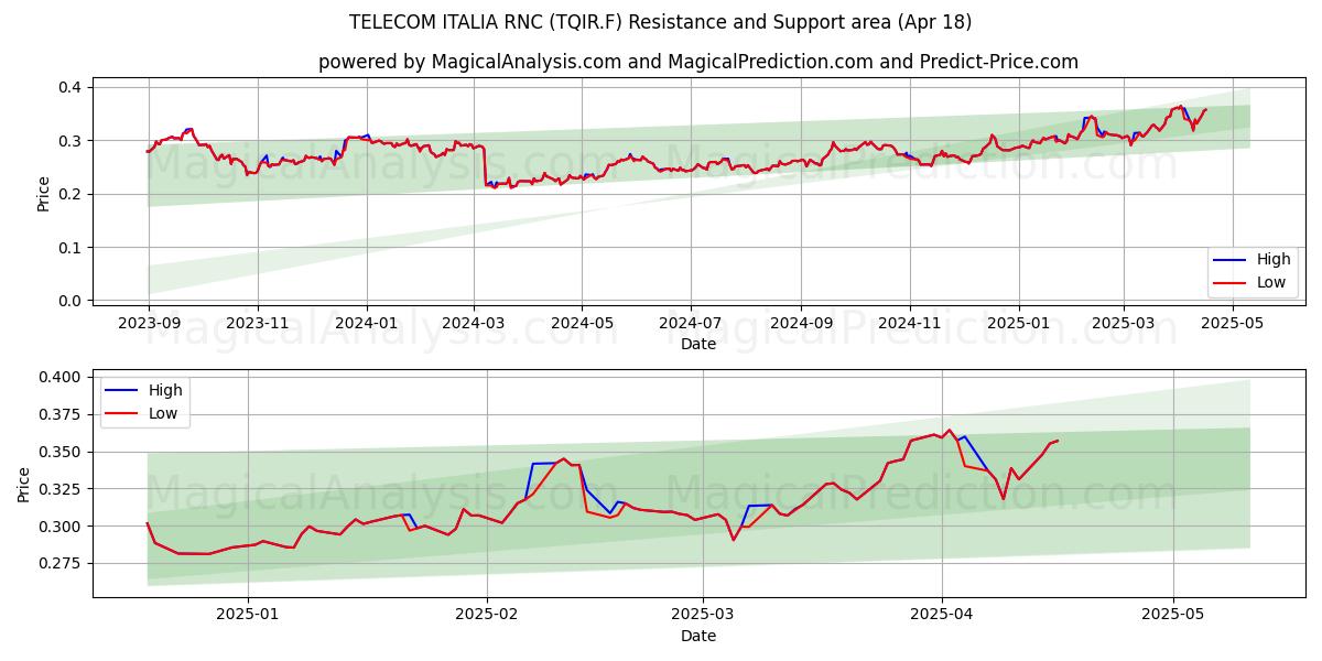  TELECOM ITALIA RNC (TQIR.F) Support and Resistance area (18 Apr) 