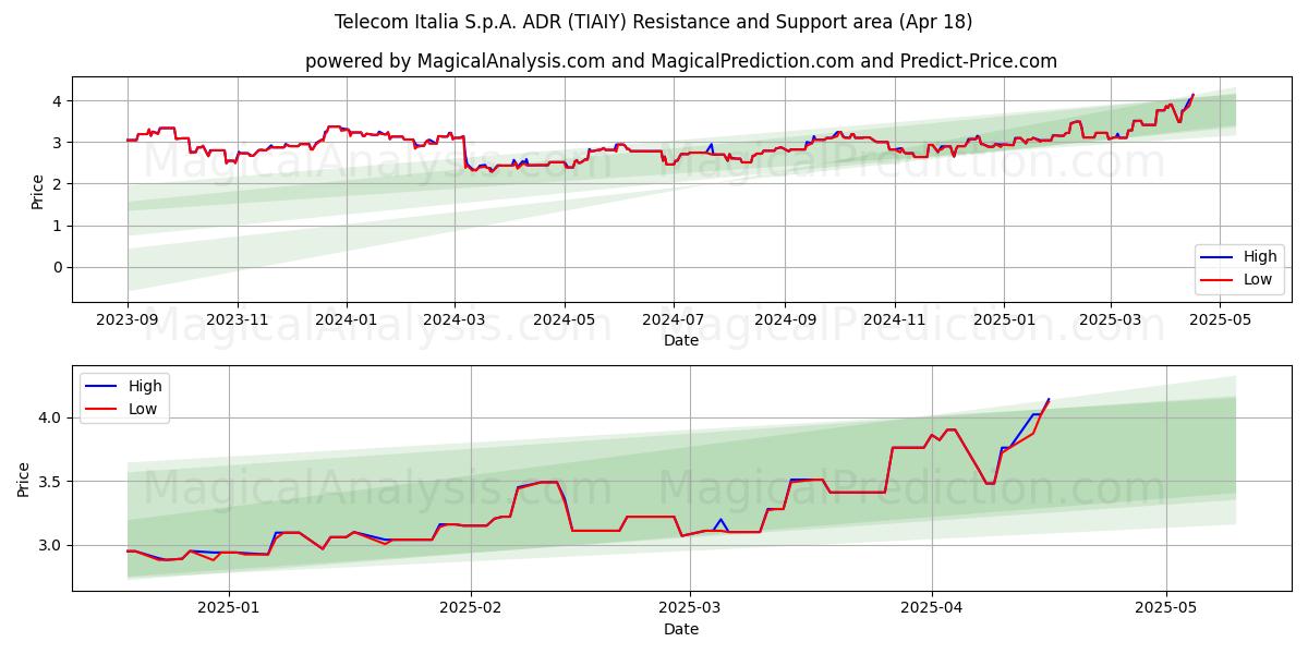  Telecom Italia S.p.A. ADR (TIAIY) Support and Resistance area (18 Apr) 