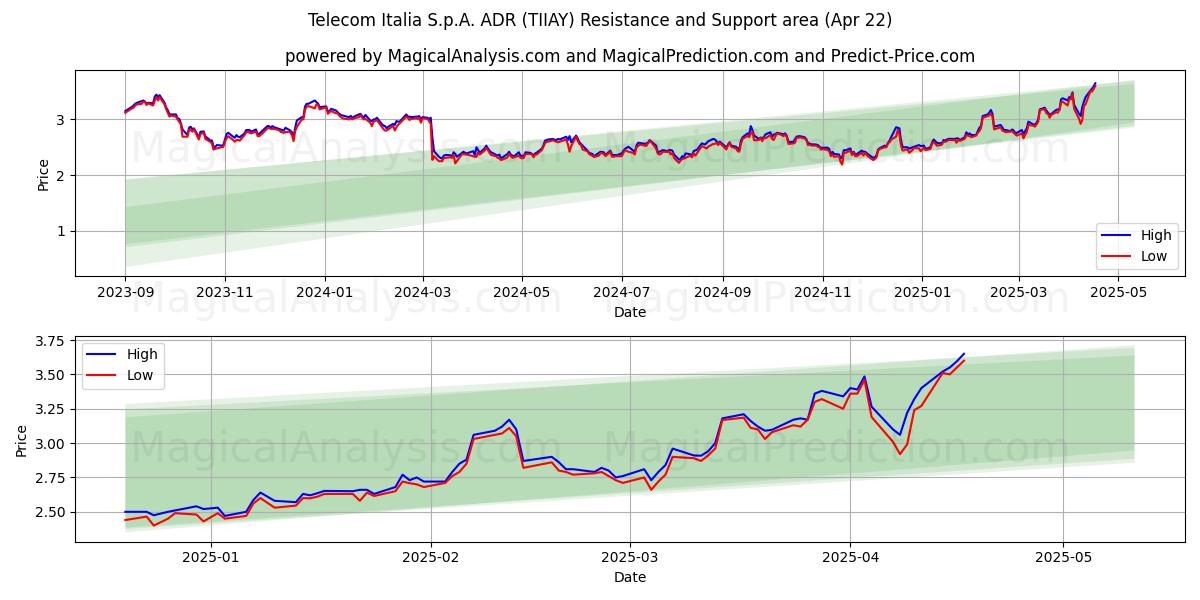  Telecom Italia S.p.A. ADR (TIIAY) Support and Resistance area (22 Apr) 