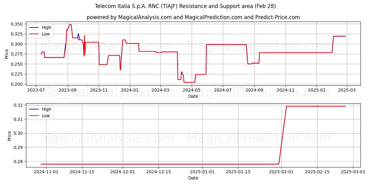  Telecom Italia S.p.A. RNC (TIAJF) Support and Resistance area (14 Mar) 