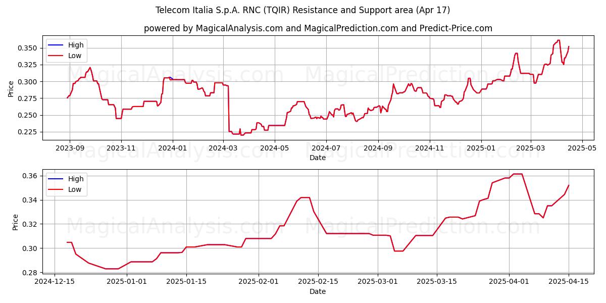  Telecom Italia S.p.A. RNC (TQIR) Support and Resistance area (17 Apr) 