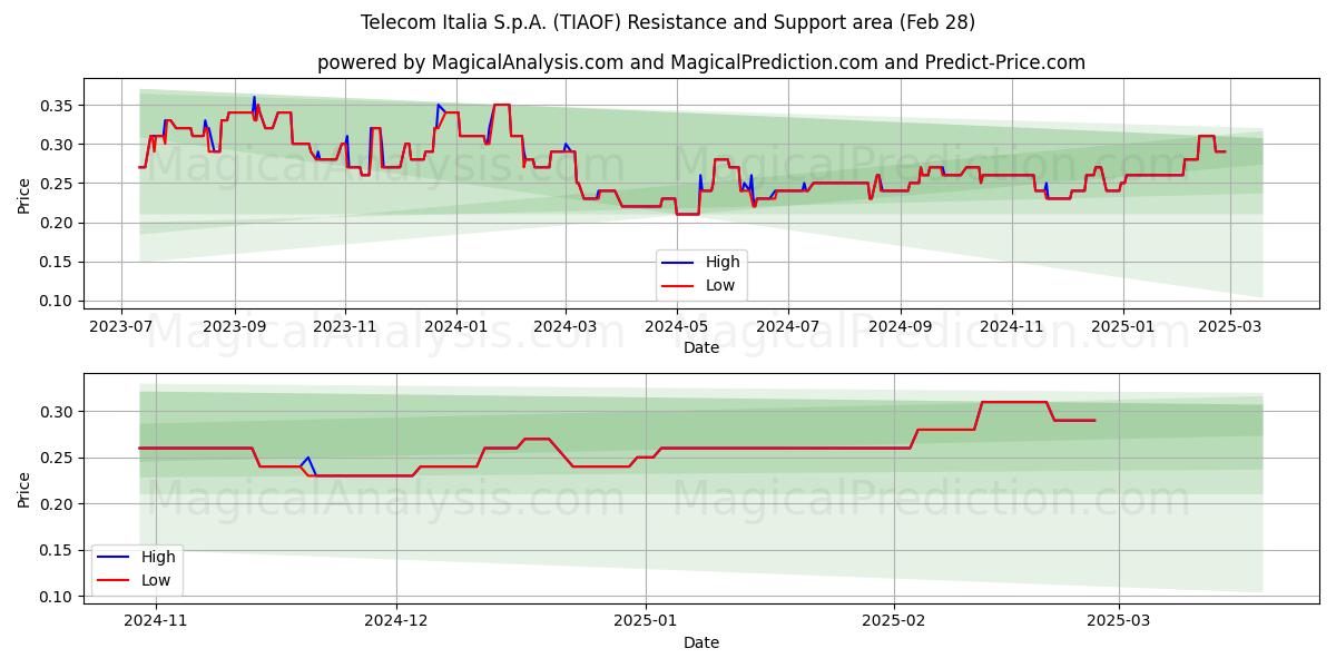  Telecom Italia S.p.A. (TIAOF) Support and Resistance area (14 Mar) 