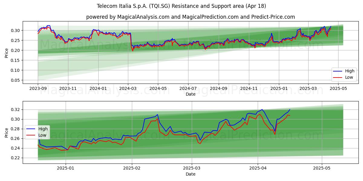  Telecom Italia S.p.A. (TQI.SG) Support and Resistance area (18 Apr) 