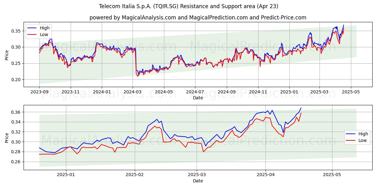  Telecom Italia S.p.A. (TQIR.SG) Support and Resistance area (23 Apr) 