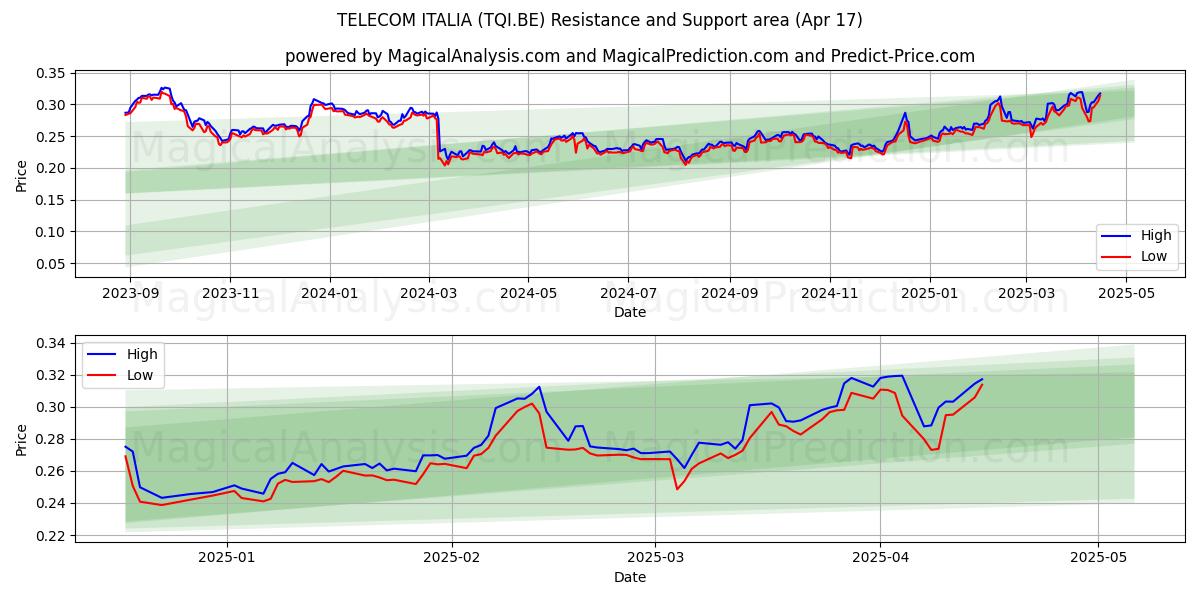  TELECOM ITALIA (TQI.BE) Support and Resistance area (17 Apr) 