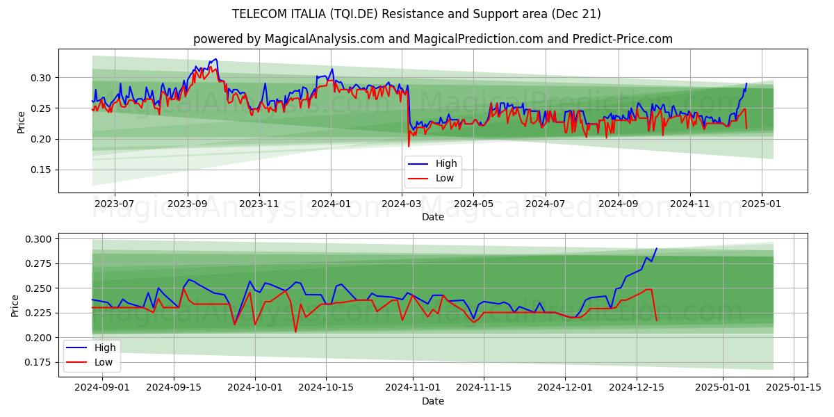 TELECOM ITALIA (TQI.DE) Support and Resistance area (21 Dec) 