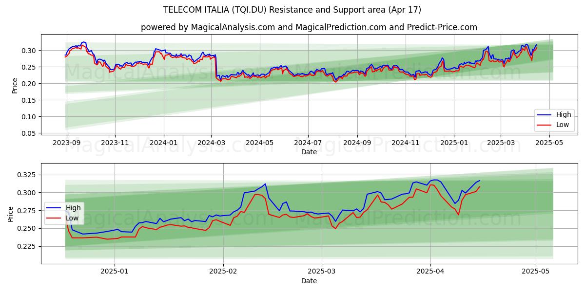  TELECOM ITALIA (TQI.DU) Support and Resistance area (17 Apr) 