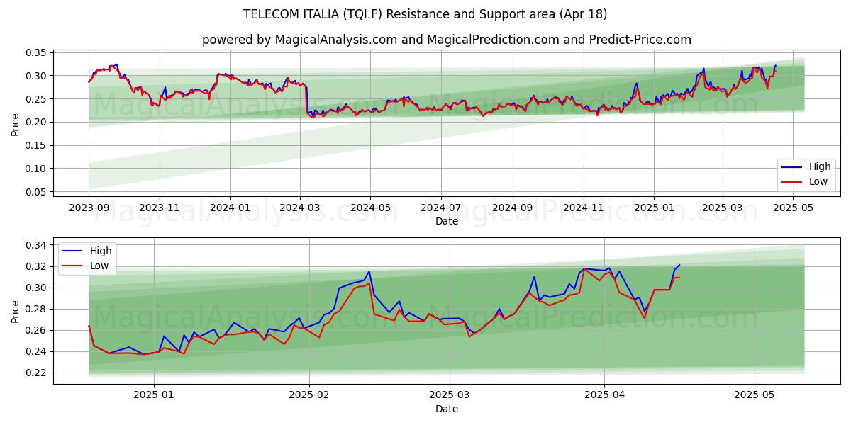  TELECOM ITALIA (TQI.F) Support and Resistance area (18 Apr) 
