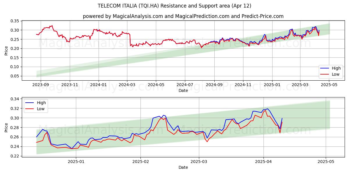  TELECOM ITALIA (TQI.HA) Support and Resistance area (12 Apr) 