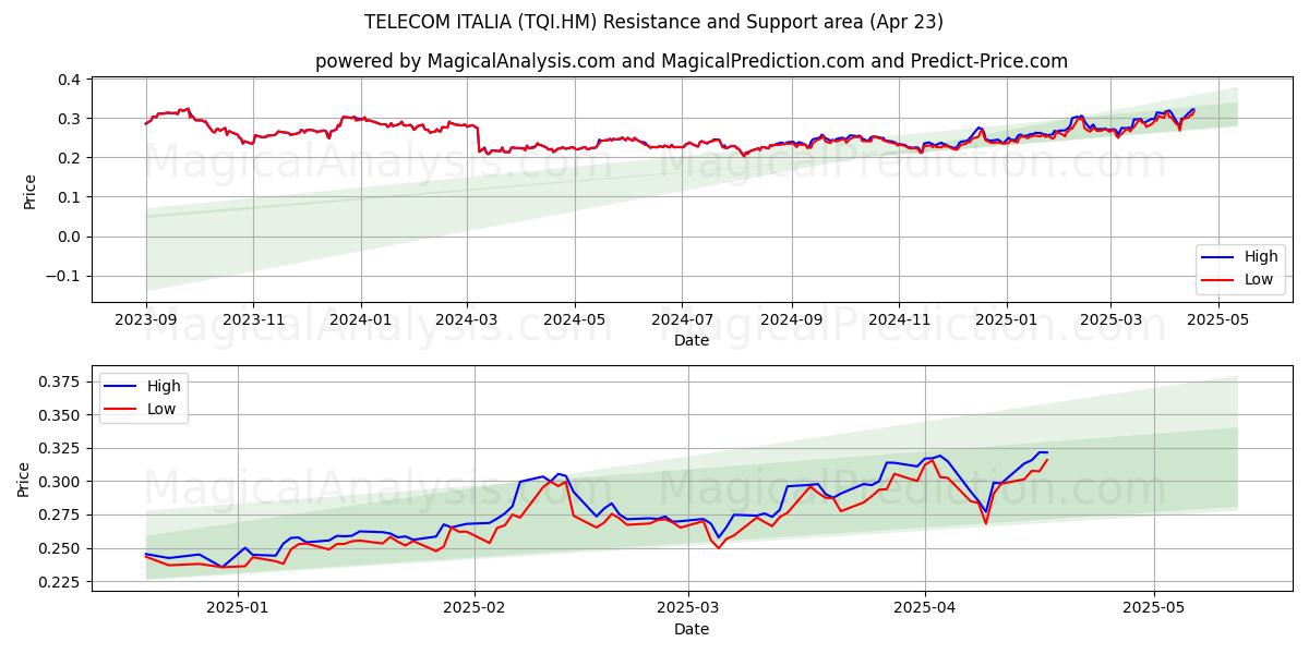  TELECOM ITALIA (TQI.HM) Support and Resistance area (23 Apr) 