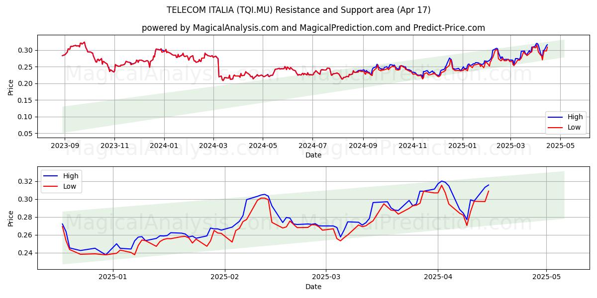  TELECOM ITALIA (TQI.MU) Support and Resistance area (17 Apr) 