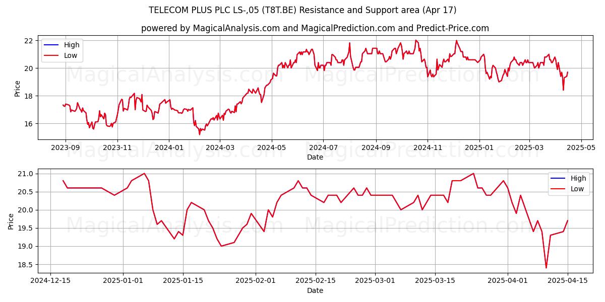  TELECOM PLUS PLC LS-,05 (T8T.BE) Support and Resistance area (17 Apr) 
