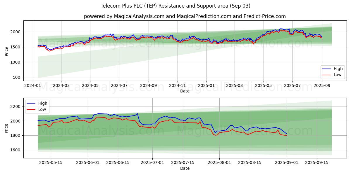 Telecom Plus PLC (TEP) Support and Resistance area (02 Sep) Telecom Plus PLC (TEP) Support and Resistance area (02 Sep)
