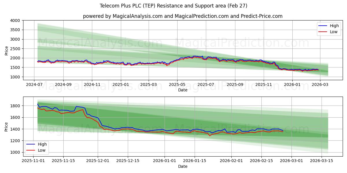  Telecom Plus PLC (TEP) Support and Resistance area (26 Feb) 