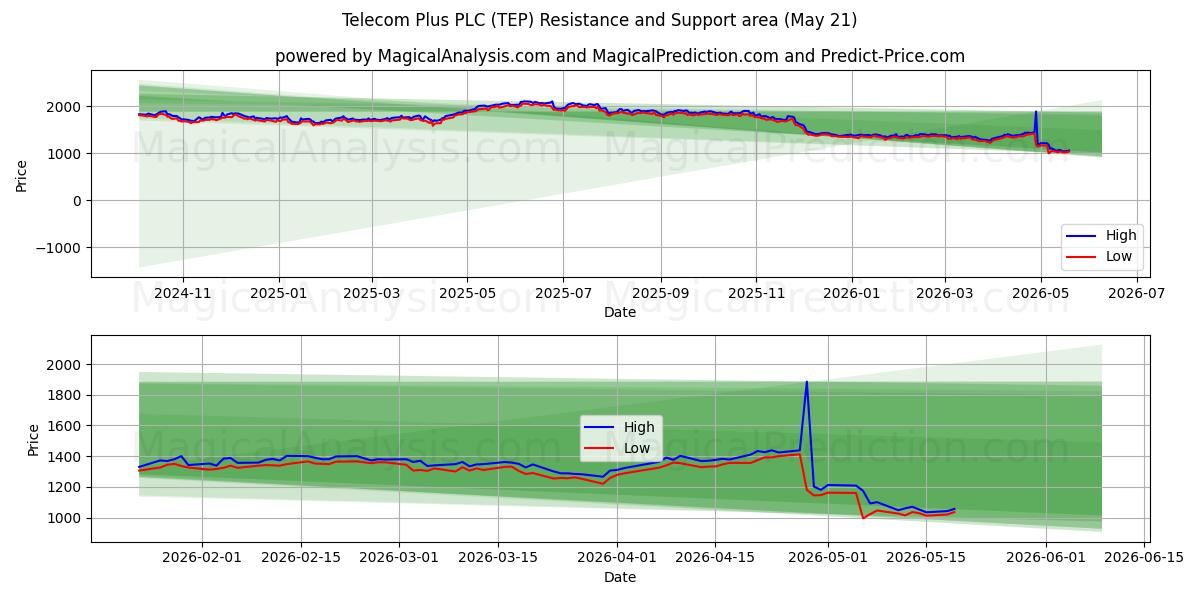  Telecom Plus PLC (TEP) Support and Resistance area (20 May) 