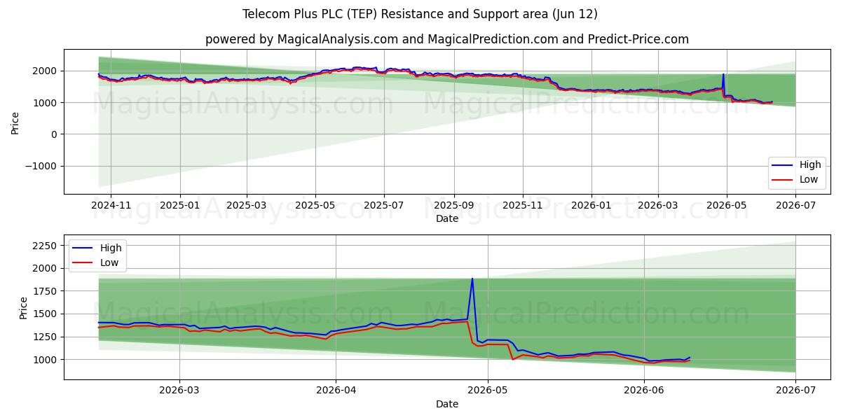  Telecom Plus PLC (TEP) Support and Resistance area (28 May) 