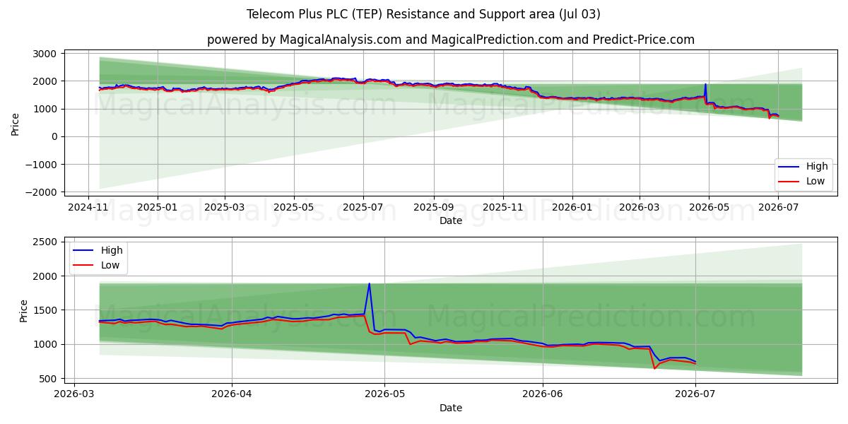 Telecom Plus PLC (TEP) Support and Resistance area (02 Jul) 