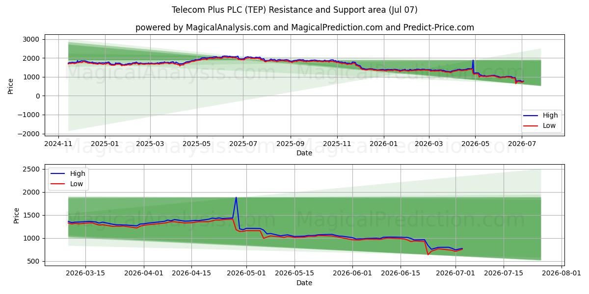  Telecom Plus PLC (TEP) Support and Resistance area (06 Jul) 