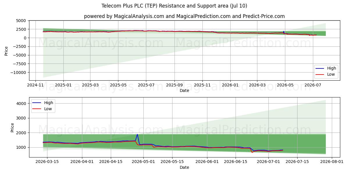  Telecom Plus PLC (TEP) Support and Resistance area (09 Jul) 