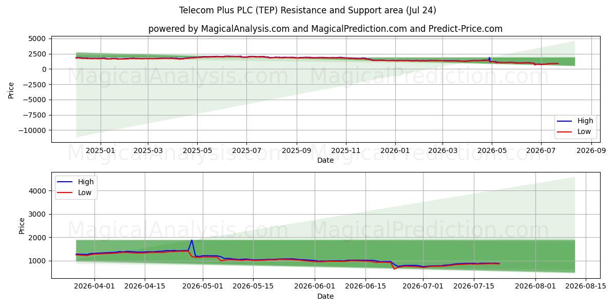  Telecom Plus PLC (TEP) Support and Resistance area (23 Jul) 
