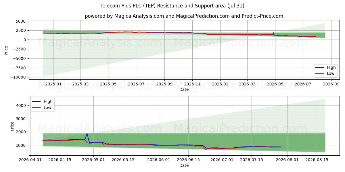  Telecom Plus PLC (TEP) Support and Resistance area (30 Jul) 