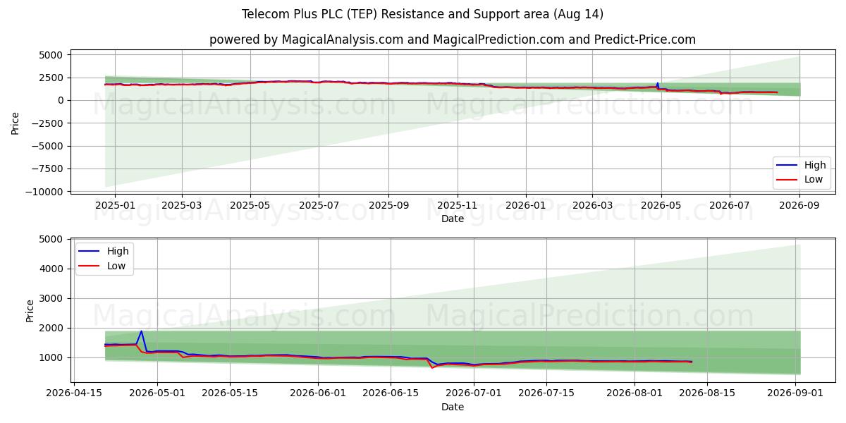 Telecom Plus PLC (TEP) Support and Resistance area (13 Aug) 