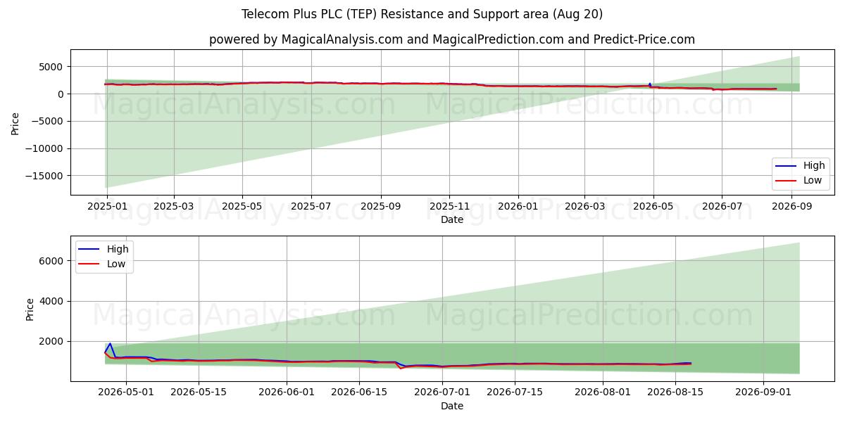  Telecom Plus PLC (TEP) Support and Resistance area (19 Aug) 