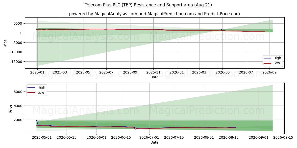  Telecom Plus PLC (TEP) Support and Resistance area (20 Aug) 