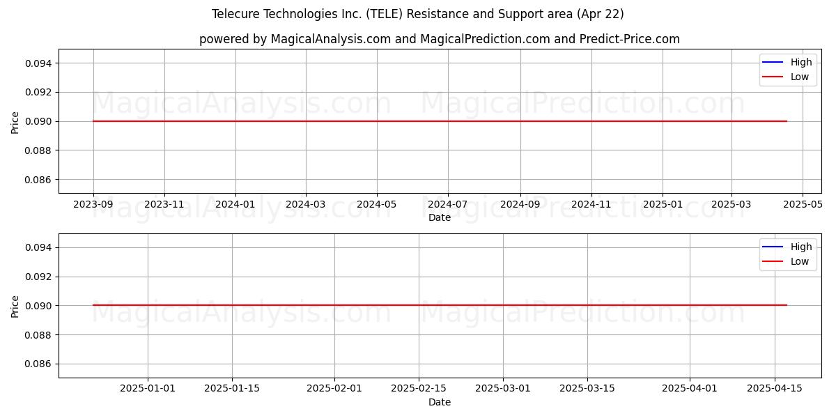  Telecure Technologies Inc. (TELE) Support and Resistance area (22 Apr) 
