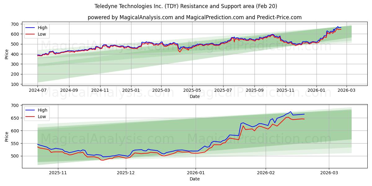  Teledyne Technologies Inc. (TDY) Support and Resistance area (19 Feb) 