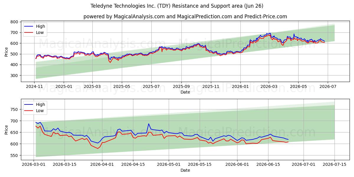  Teledyne Technologies Inc. (TDY) Support and Resistance area (25 Jun) 