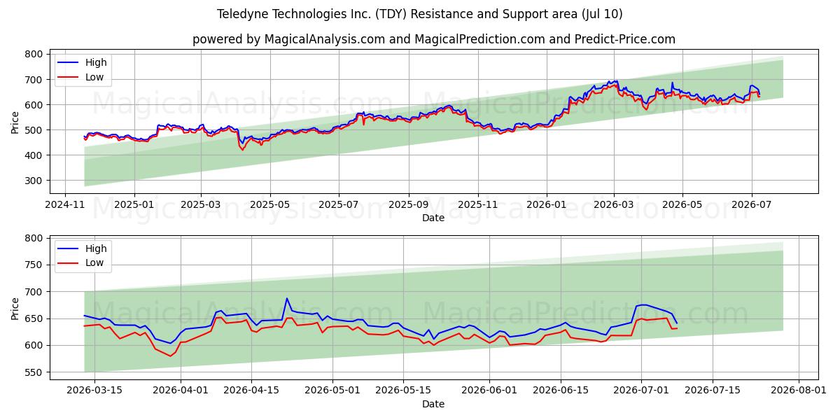  Teledyne Technologies Inc. (TDY) Support and Resistance area (09 Jul) 