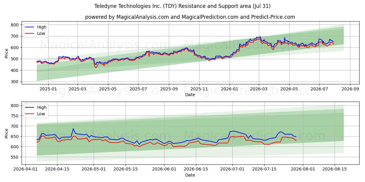  Teledyne Technologies Inc. (TDY) Support and Resistance area (30 Jul) 