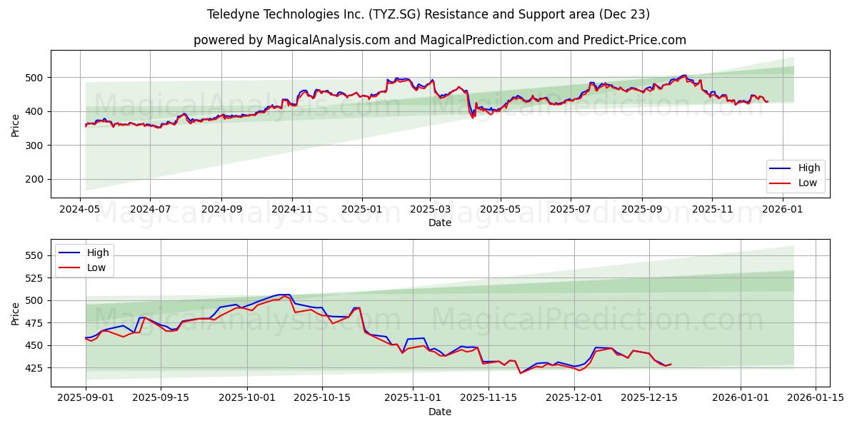  Teledyne Technologies Inc. (TYZ.SG) Support and Resistance area (22 Dec) 