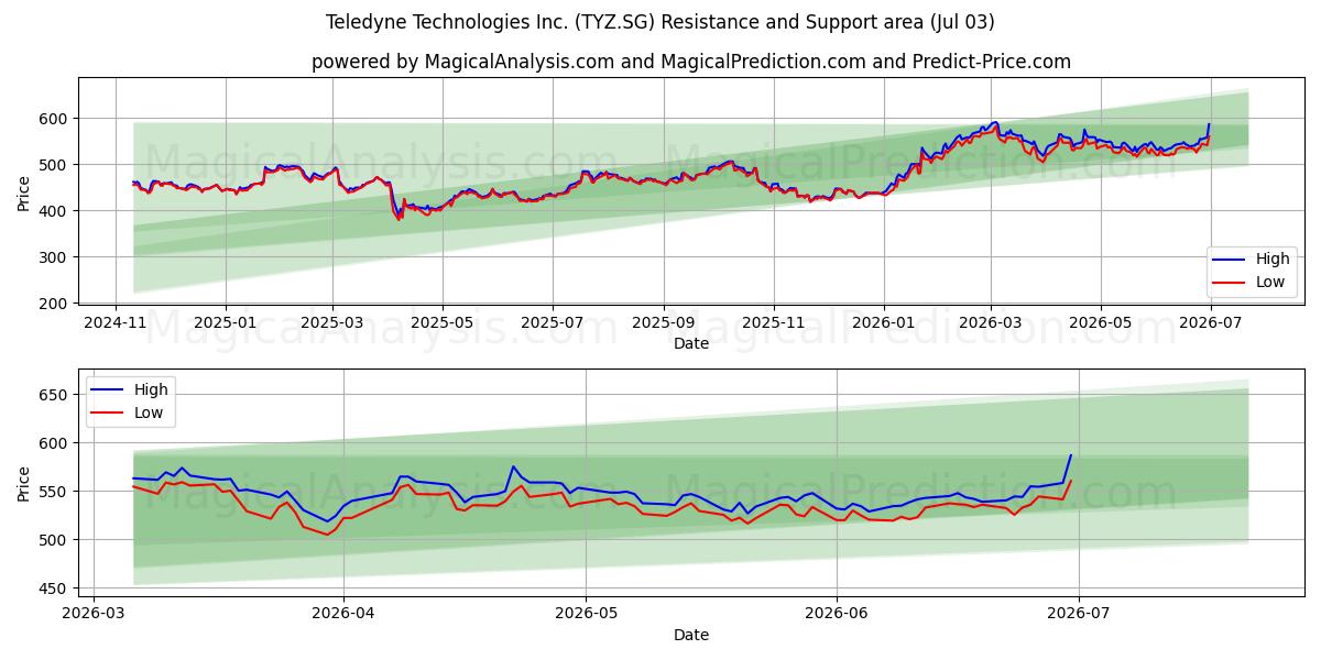  Teledyne Technologies Inc. (TYZ.SG) Support and Resistance area (02 Jul) 