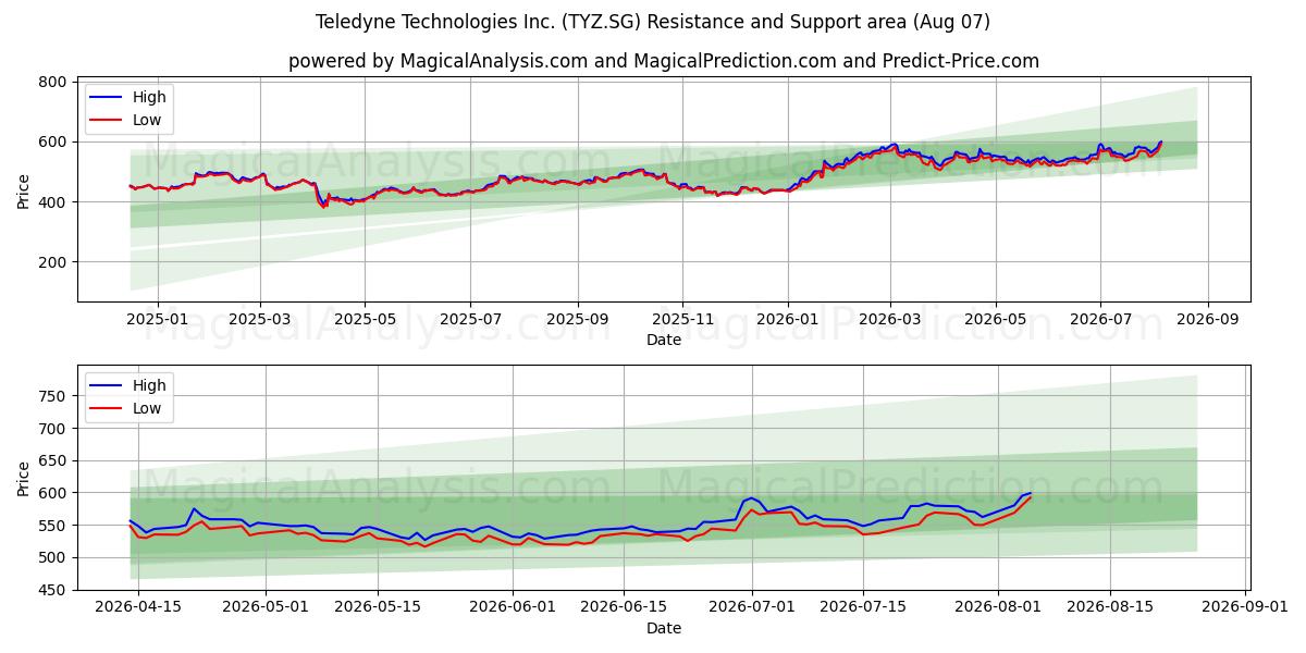  Teledyne Technologies Inc. (TYZ.SG) Support and Resistance area (06 Aug) 