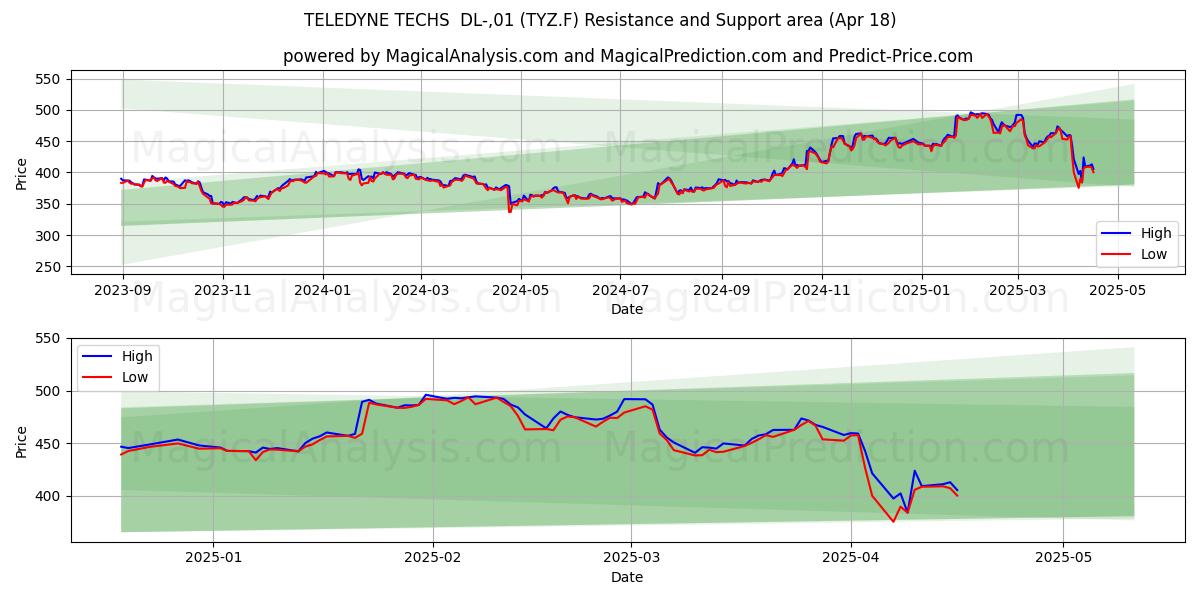  TELEDYNE TECHS  DL-,01 (TYZ.F) Support and Resistance area (18 Apr) 