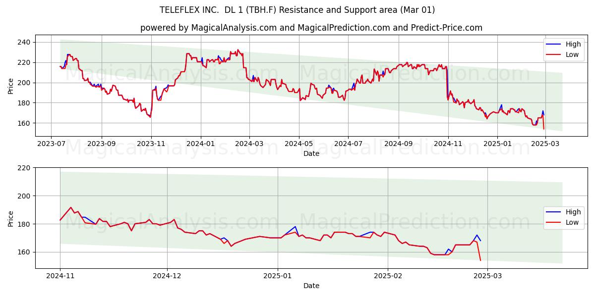  TELEFLEX INC.  DL 1 (TBH.F) Support and Resistance area (01 Mar) 