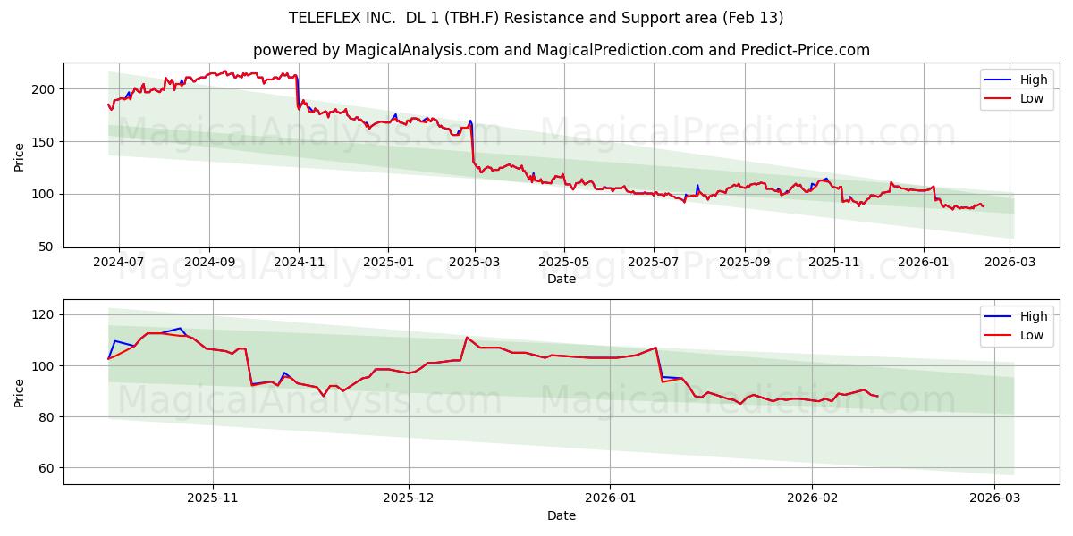  TELEFLEX INC.  DL 1 (TBH.F) Support and Resistance area (12 Feb) 