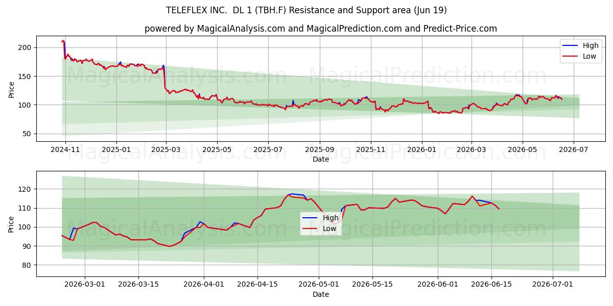  TELEFLEX INC.  DL 1 (TBH.F) Support and Resistance area (18 Jun) 