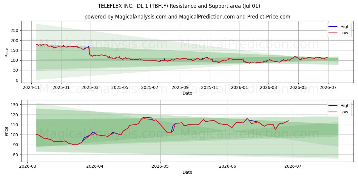  TELEFLEX INC.  DL 1 (TBH.F) Support and Resistance area (30 Jun) 